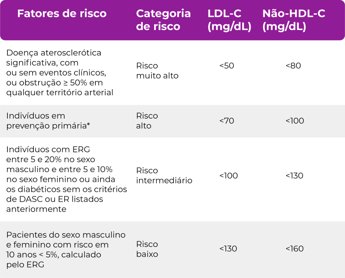 Tratamento do colesterol com foco no paciente com diabetes