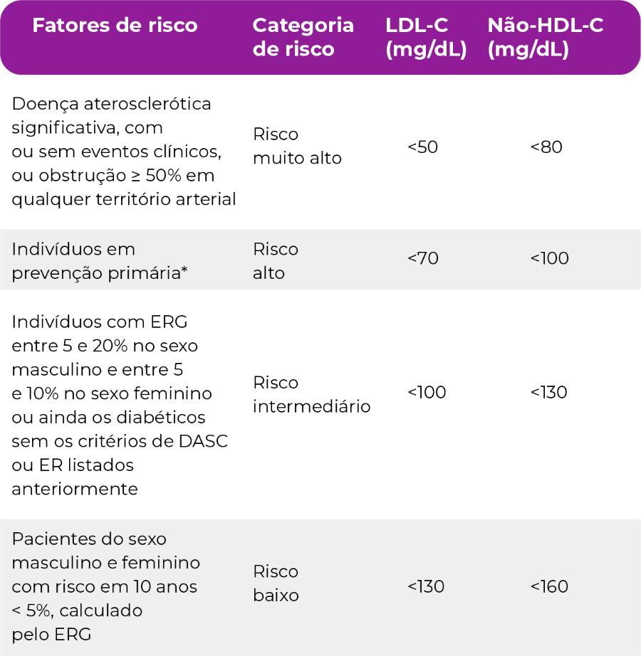 Tratamento do colesterol com foco no paciente com diabetes