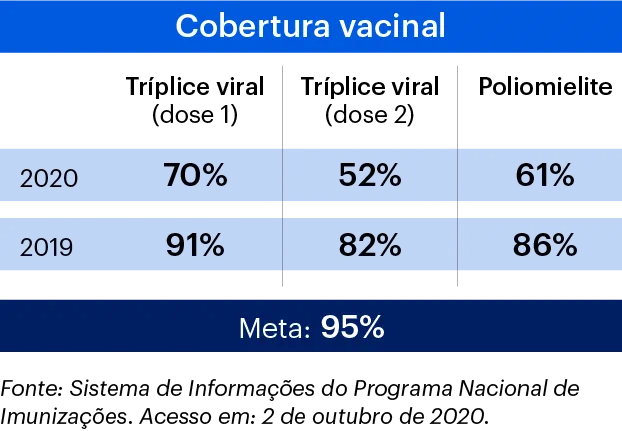 Cobertura vacinal tríplice viral e poliomielite 2019 e 2020