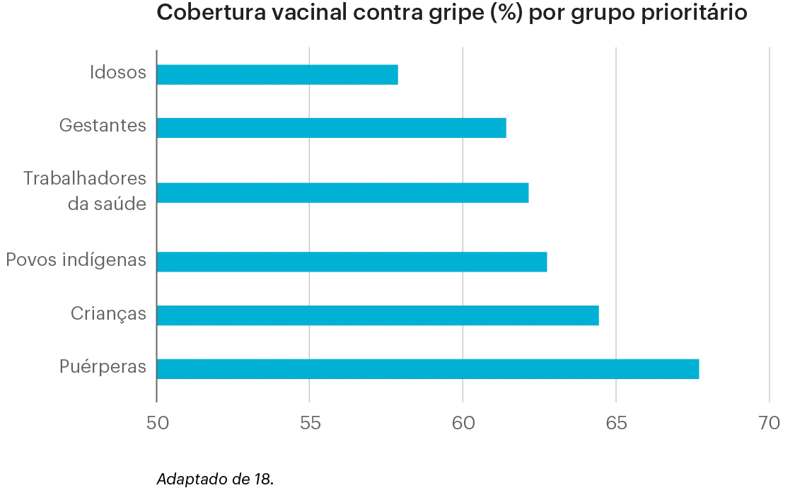 Gráfico de cobertura vacinal contra gripe por grupo prioritário