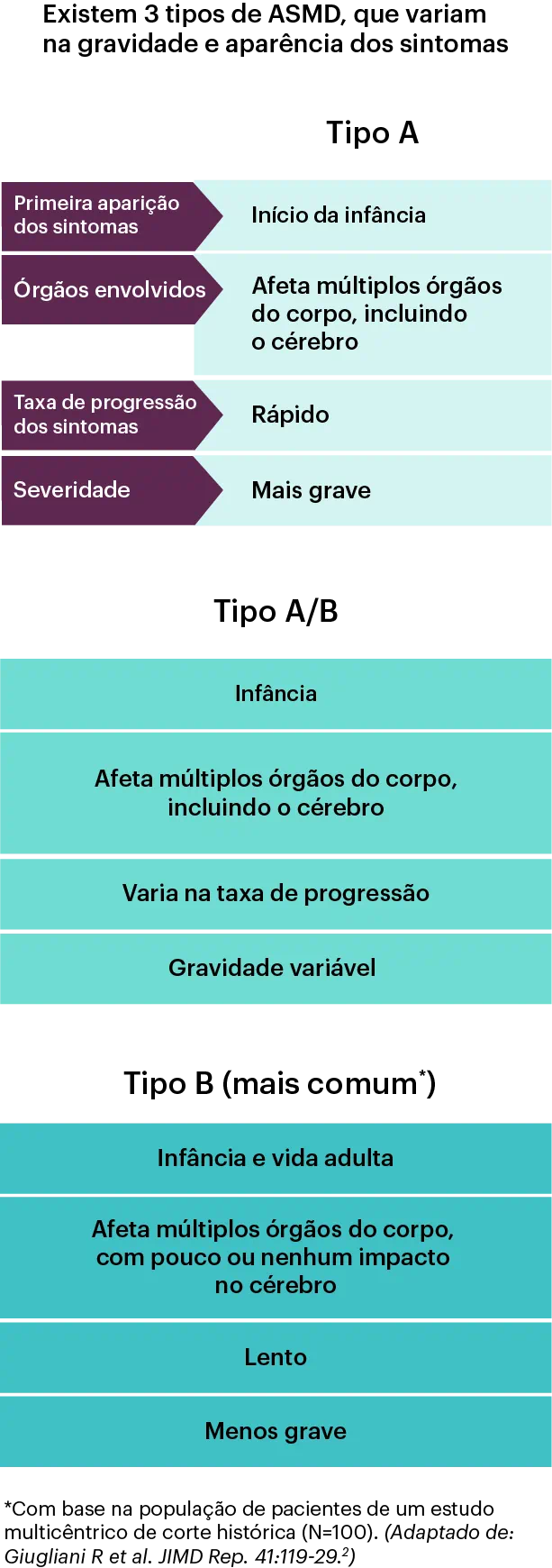 Deficiência da Esfingomielinase Ácida - Momento Saúde