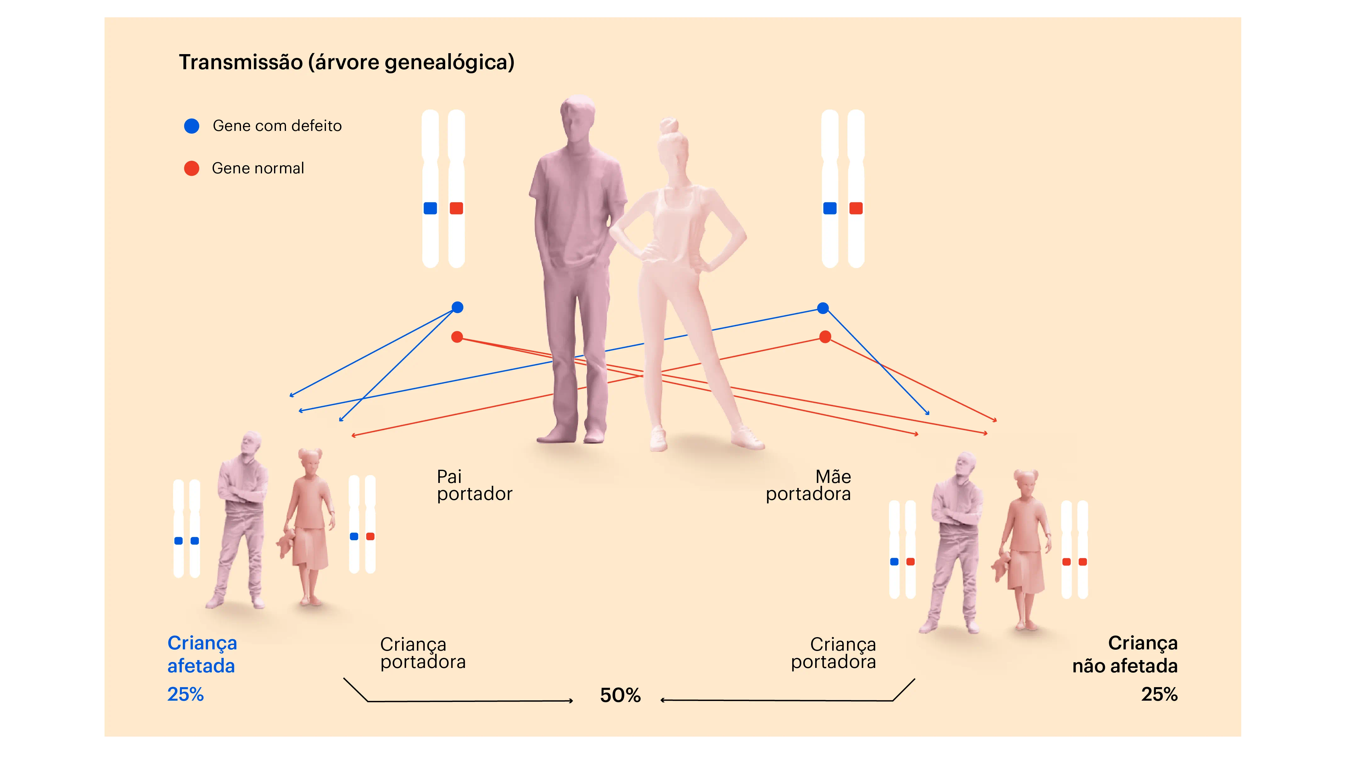 ilustração sobre transmissão de doença em uma árvore genealógica