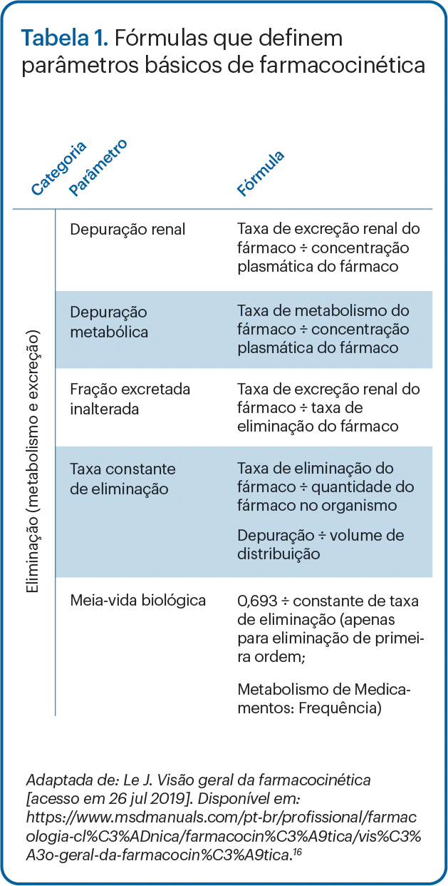 Fórmulas que definem parâmetros básicos de farmacocinética