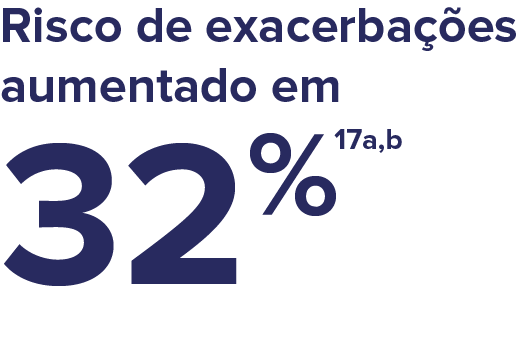 Risco de exacerbações aumentado em 32%