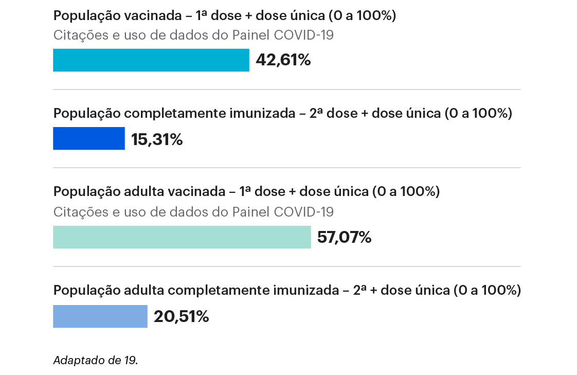 Gráfico de progresso da vacinação da primeira e segunda dose