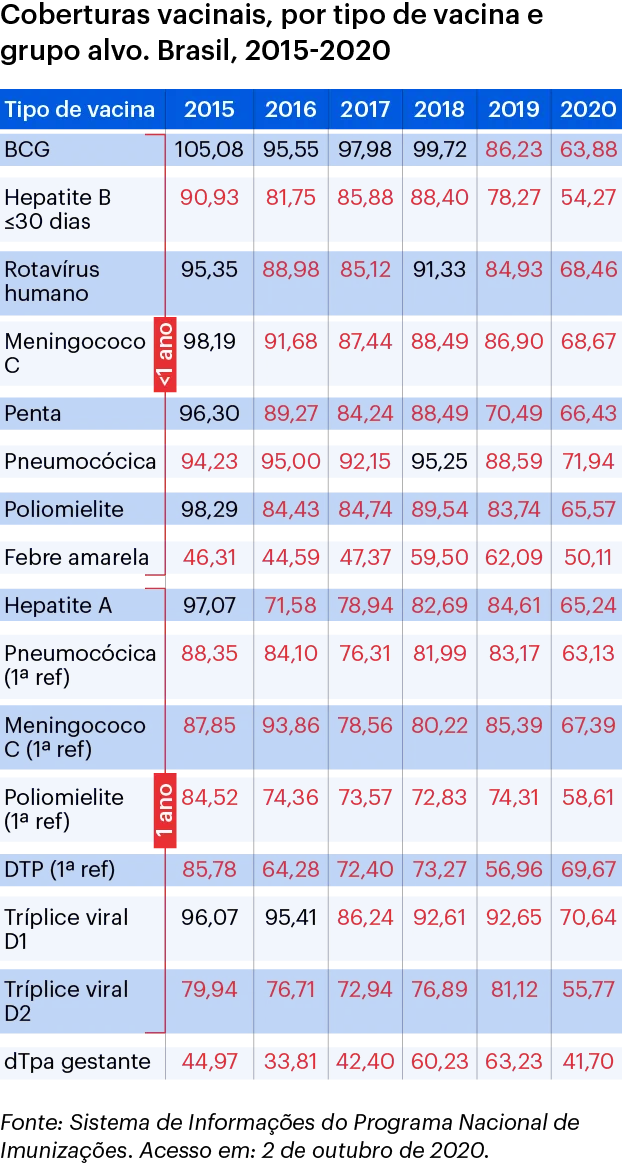 Coberturas vacinais, por tipo de vacina e grupo alvo. Brasil, 2015-2020